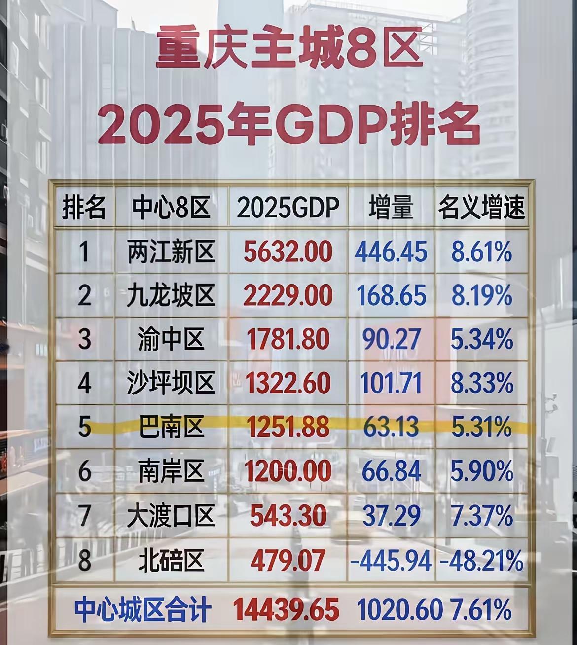 哈哈，这次大渡口区总算甩掉了“GDP垫底”的帽子了！

大渡口区以543.30亿