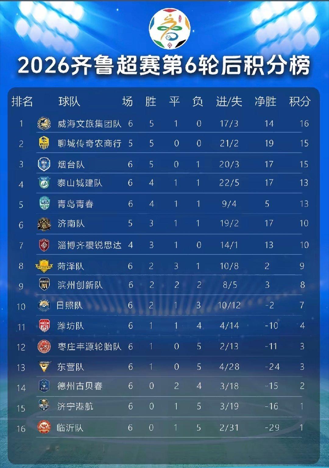 2026齐鲁超赛6轮过后积分榜更新了，你的家乡球队排第几？2026齐鲁超赛
