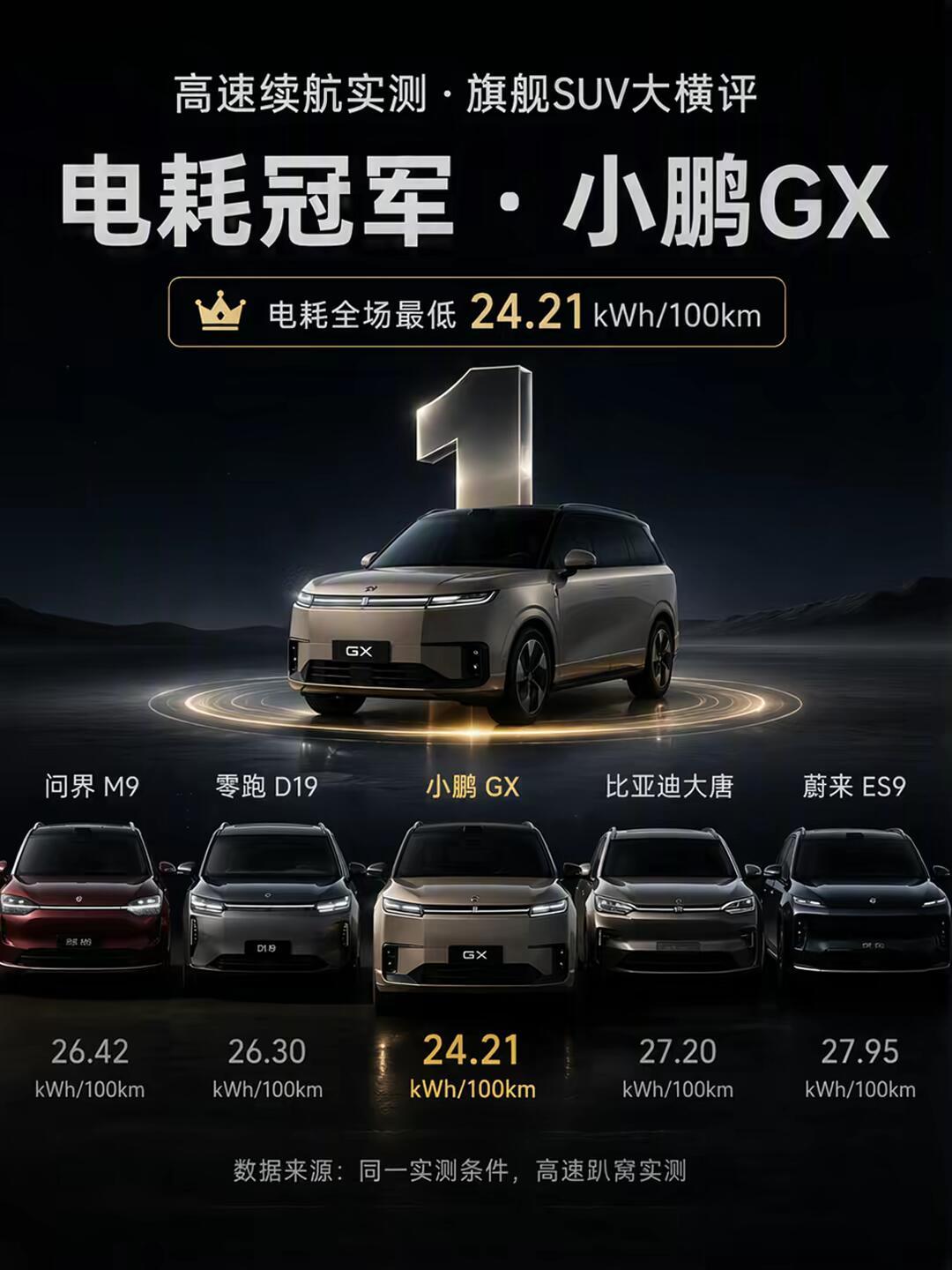 不少人看到小鹏GX电耗榜单第一，第一反应怀疑是品牌自制榜单，其实这次数据来源是懂