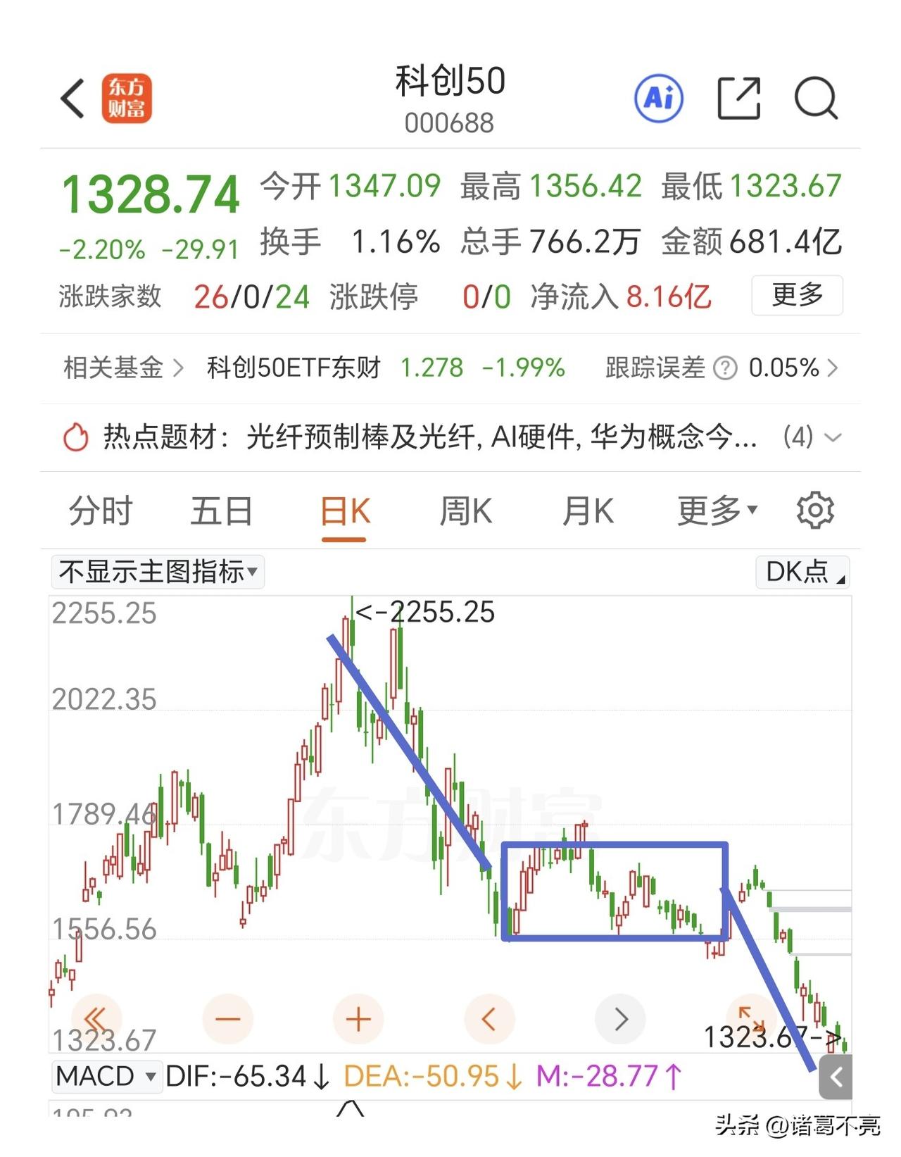大盘缩量上涨，科创50指数大幅调整创新低，科技板块继续承压，继续等待反包的阳线。