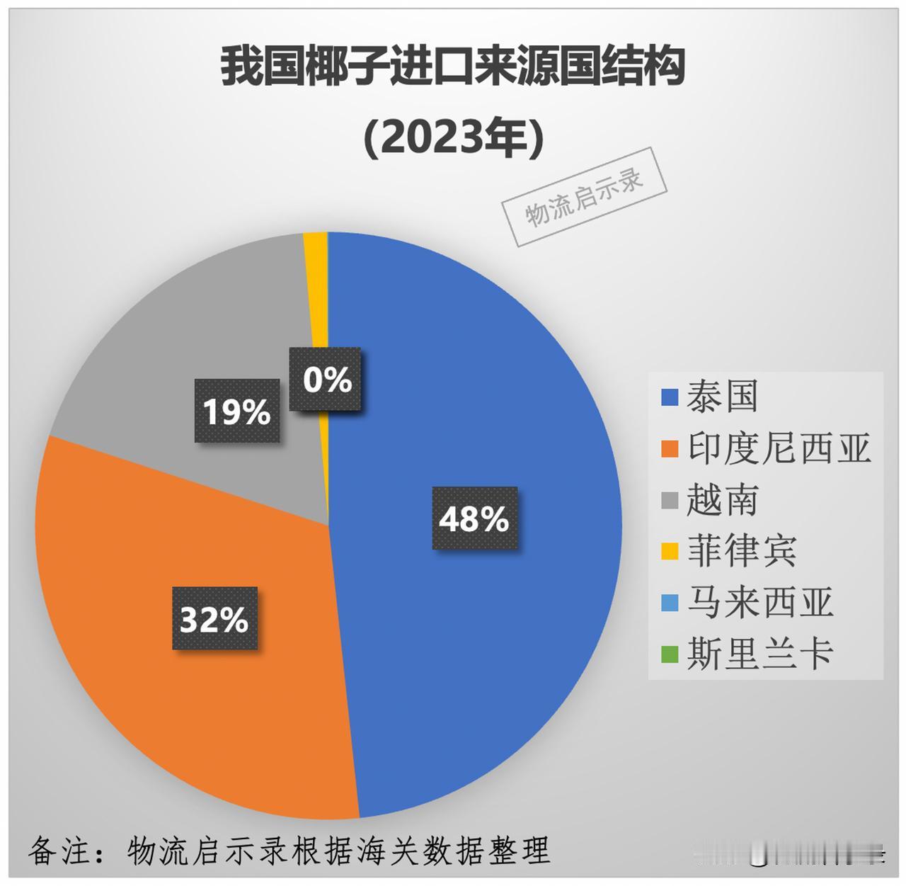 我国从哪些国家进口椰子？进了多少？单价怎样？
2023年，我国从7个国家进口椰子