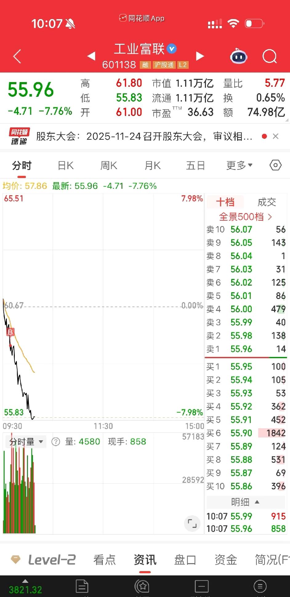 今天的工业富联，真的崩了！补在半山腰😭
是不是可以期待下40了
2天干我20%