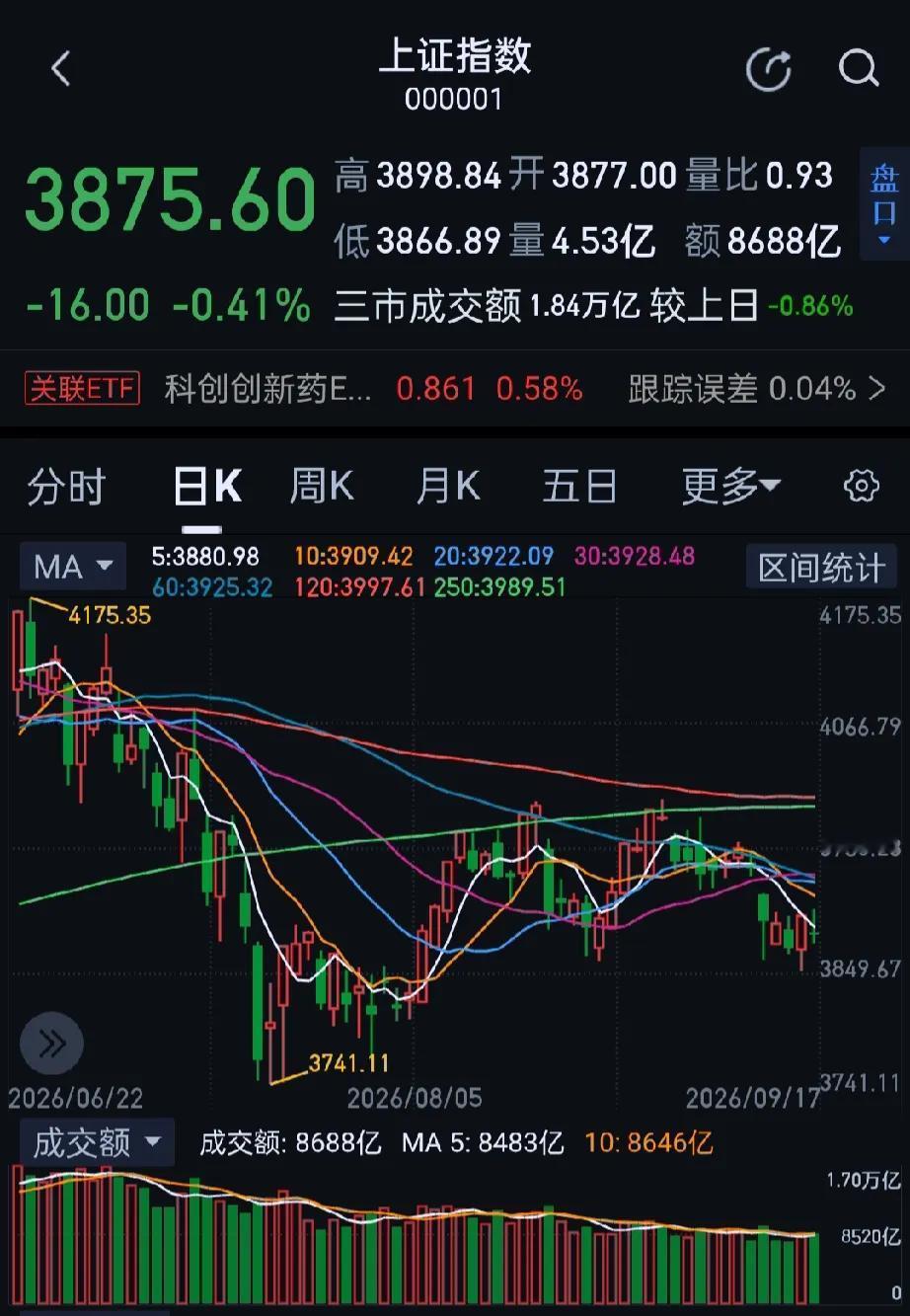 今日大A全天低位震荡运行，收盘沪指下跌0.41%，深成指下跌0.33%，创业板指