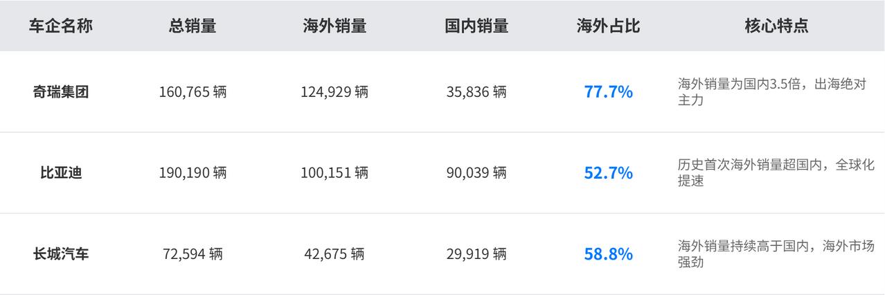 2月份汽车市场异常寒冷，不少车企环比腰斩。
再加上国内竞争的惨烈竞争，利润更是微
