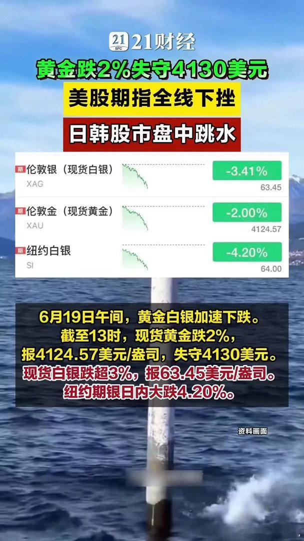 黄金跌2%失守4130美元，美股期指下挫，日韩股市盘中跳水 