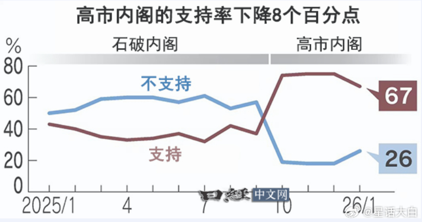 由于高市早苗在1月23日正式解散众议院，所以众议院开始提前大选。本来日本众议院是