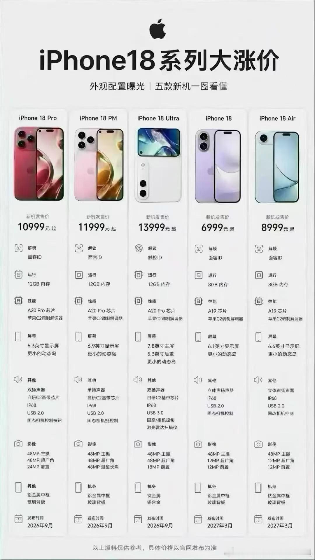 【iPhone18设计升级iPhone18或配备12GB内存】由于成本，退出12