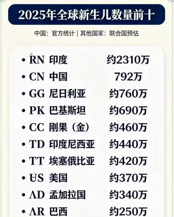 虽然排第二，但对比现有的人口基数这出生率真够低的了，多年以后，全球最多的就是黑人