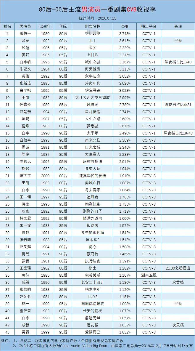 80后-00后主流男演员一番剧集CVB收视率统计🈶 