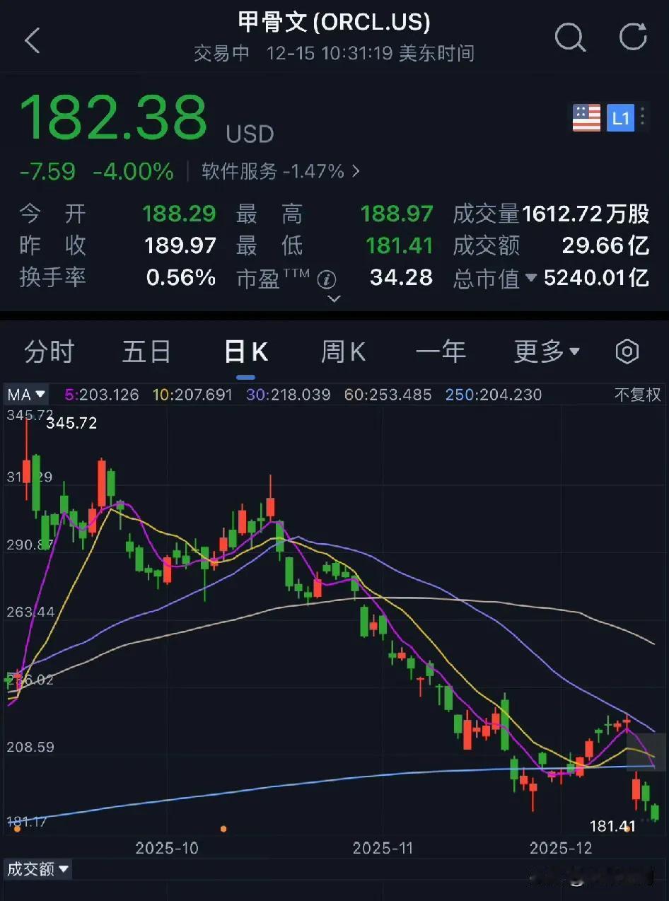 美国的AI关联交易可能持续不下去了，3个月前甲骨文才说拿到5000亿美元的订单，