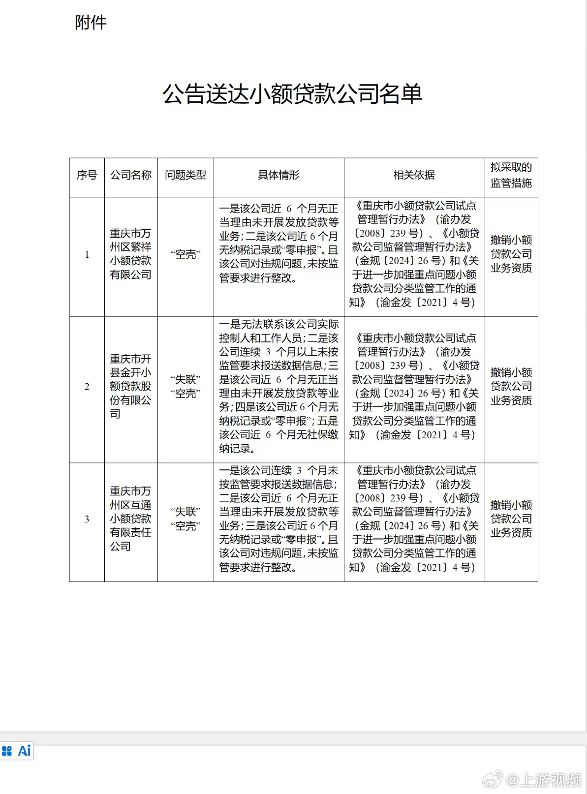 【#重庆拟撤销18家空壳小贷公司资质#】#重庆曝光失联空壳小贷公司名单#近日，重