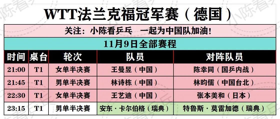 WTT法兰克福冠军赛11月9日赛程 男女单打半决赛，中国队继续加油。