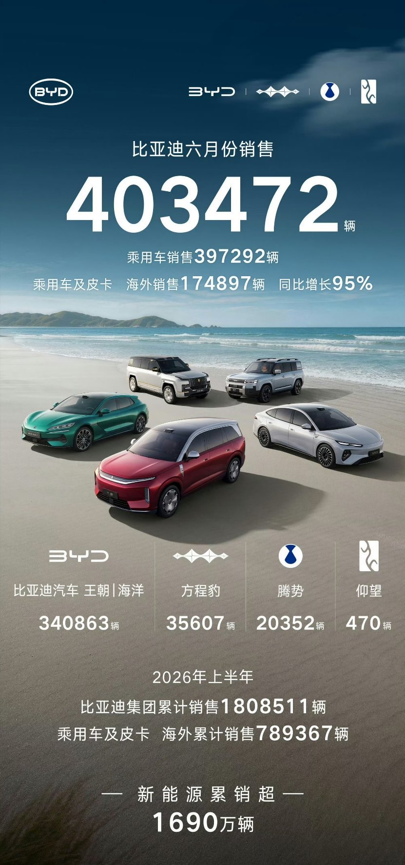 比亚迪销量比亚迪6月新能源车销量40.35万辆这就是国产新能源领头羊的实力！ 