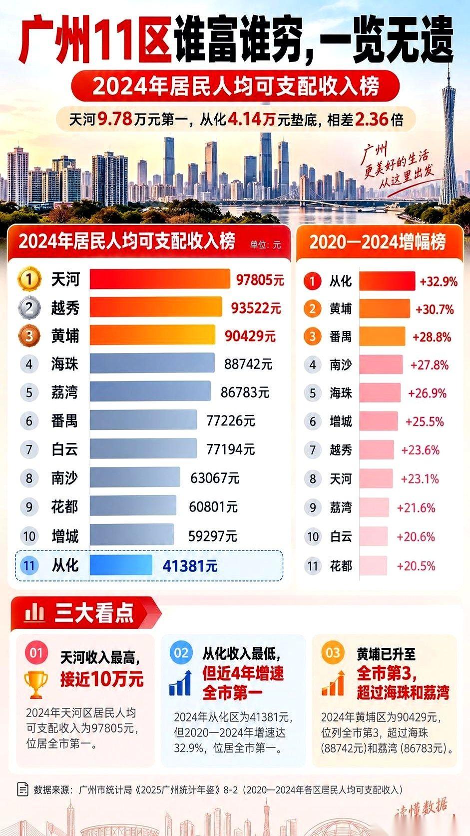 翻开刚出炉的2024年广州11区“家底”账本，别光顾着看天河的炫富局。这张人均可