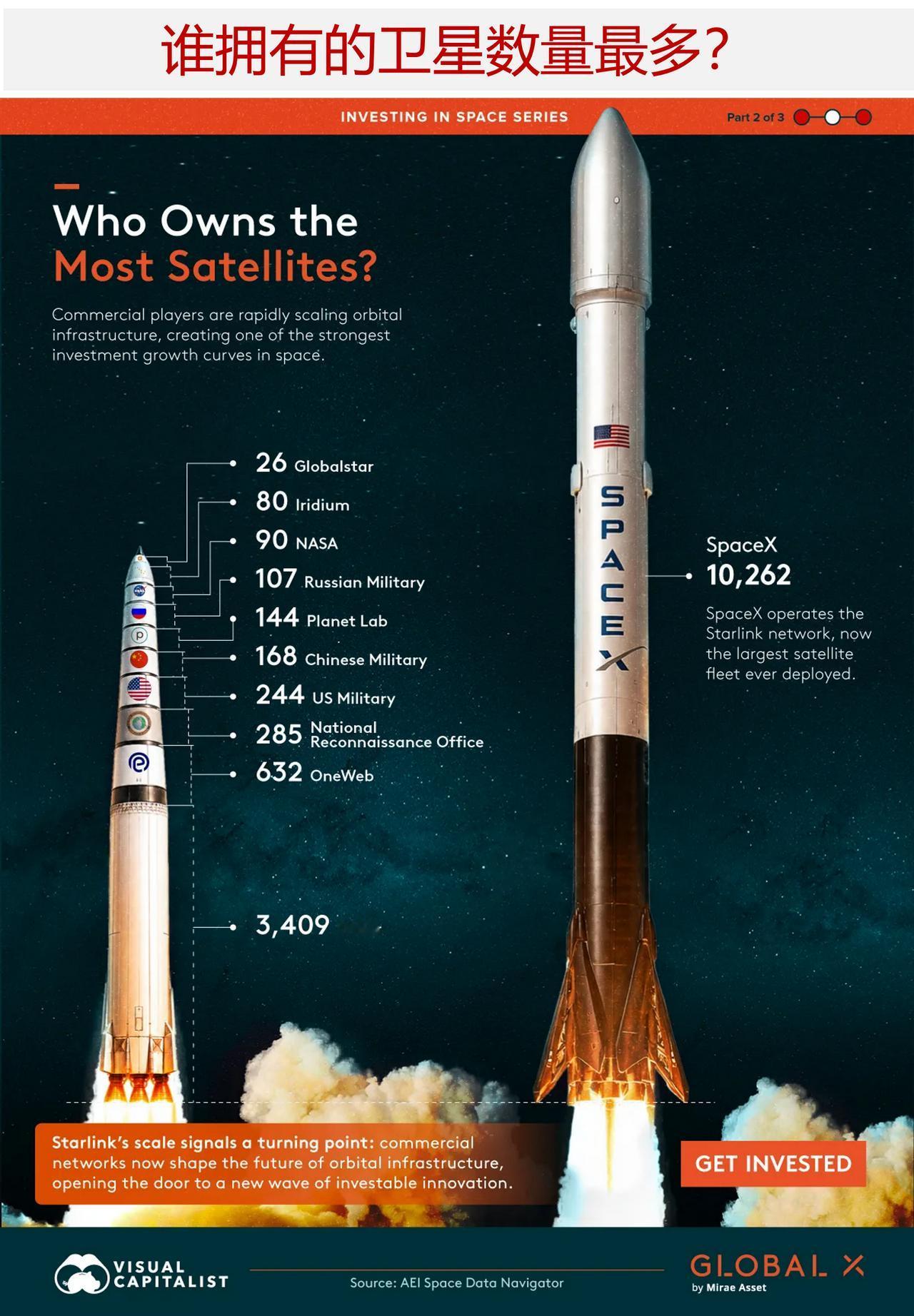 谁拥有的卫星数量最多？

卫星正逐步成为现代太空经济的支柱。从宽带互联网到地球观