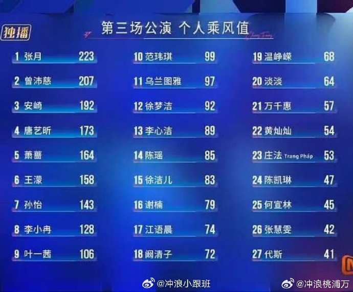 徐洁儿徐洁儿排名逆袭徐洁儿三公排名进步 稳步逆袭抵达第15名，不骄不躁，期待再创