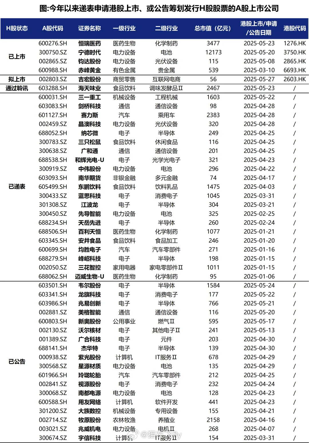 今年以来递表申请港股上市或公告筹划发行H股股票的A股上市公司 ​​​