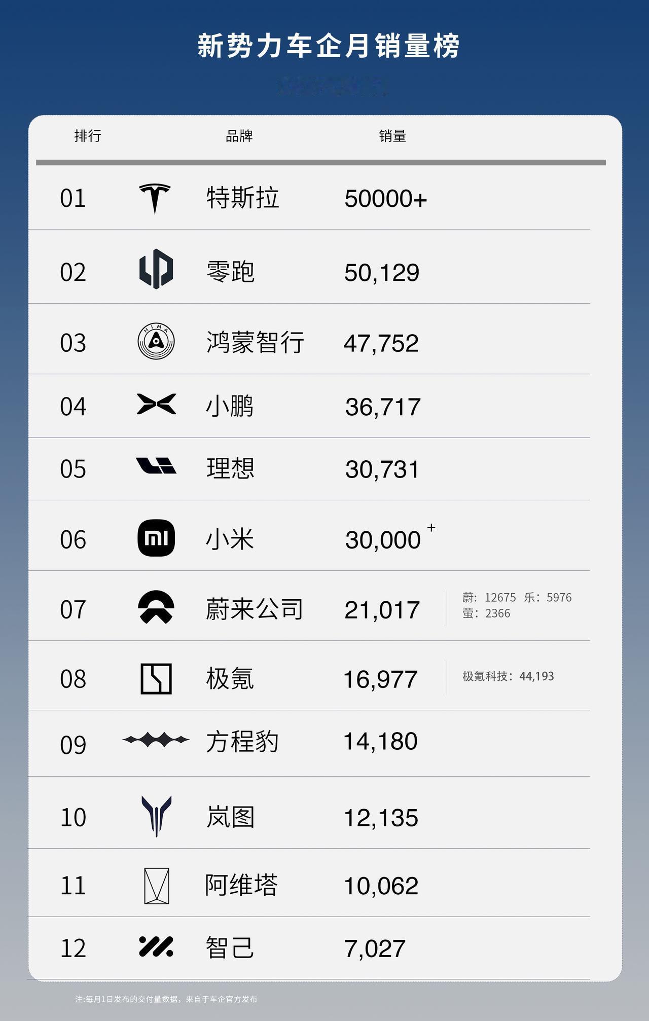新势力车企7月销量成绩！
有人欢喜有人忧！
“半价理想”零跑成为了新势力第一，
