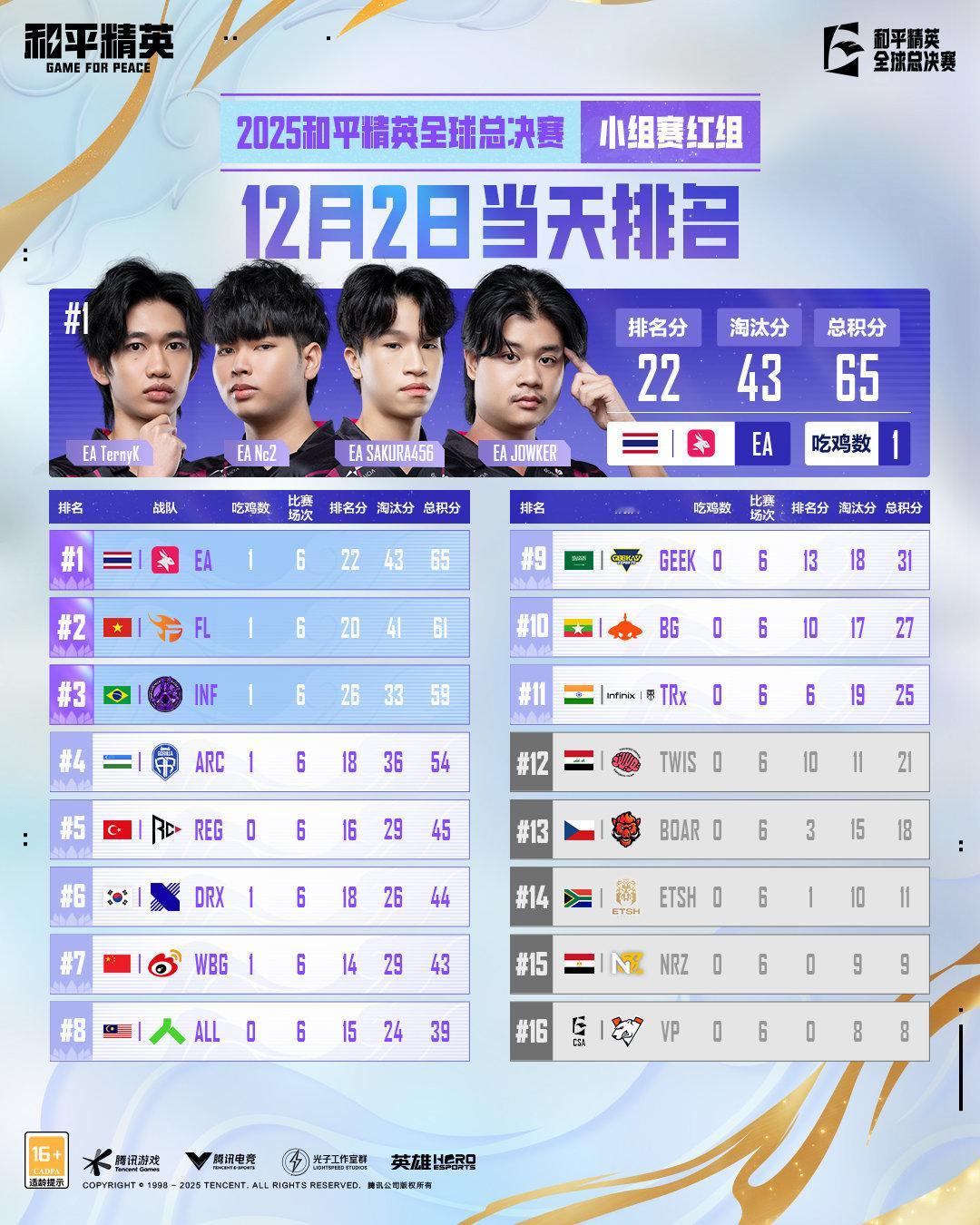 【2025和平精英全球总决赛】每日排名&跳点分析 WBG出征世界赛小组赛全球总决