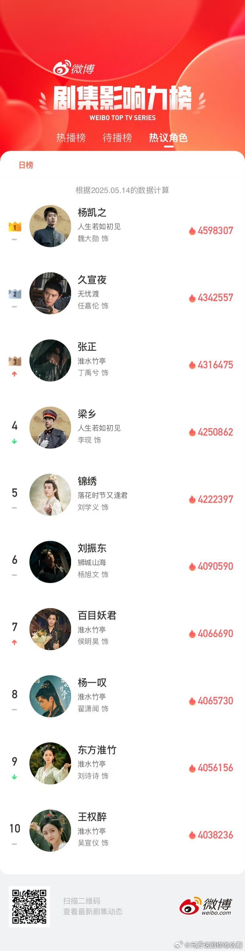 微博剧综影响力榜 热议角色榜，排名出乎意料TOP1:魏大勋饰演的杨凯之TOP2：