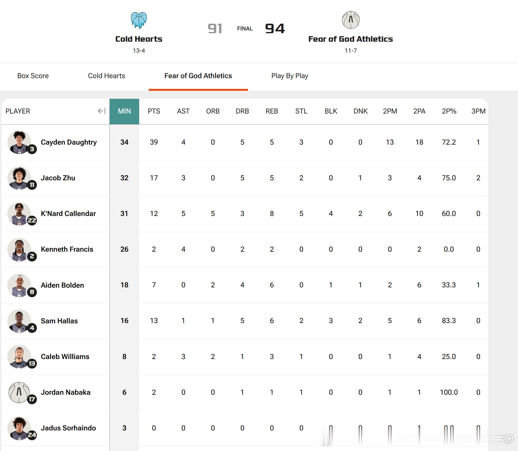 OTE联赛 FoG 94比91击败Cold Hearts朱正先发出场32分钟得到