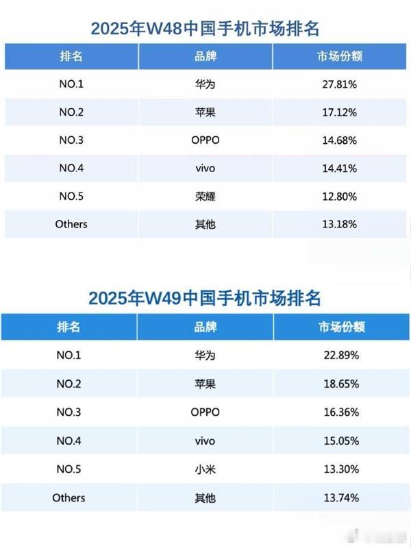 凭借Mate80系列的热销，华为过去两周在中国市场的份额重新回到了第一 