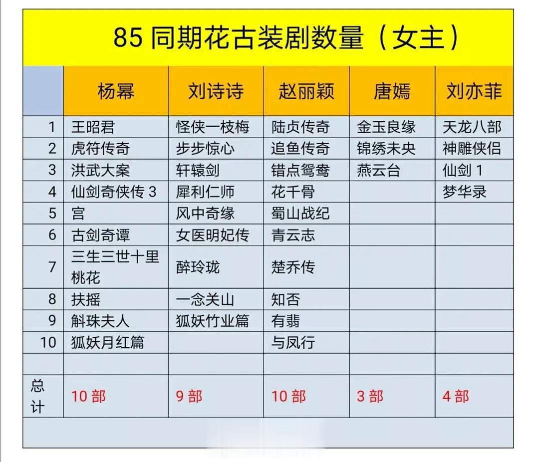 85花同期古装剧数量，拍得最少的竟然是刘亦菲，只有4部，4部都爆了。
第二少是唐