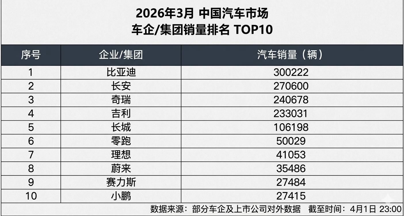 比亚迪3月这波销量重回30万，说实话，我最关注的倒不是那个干巴巴的数字，而是这背