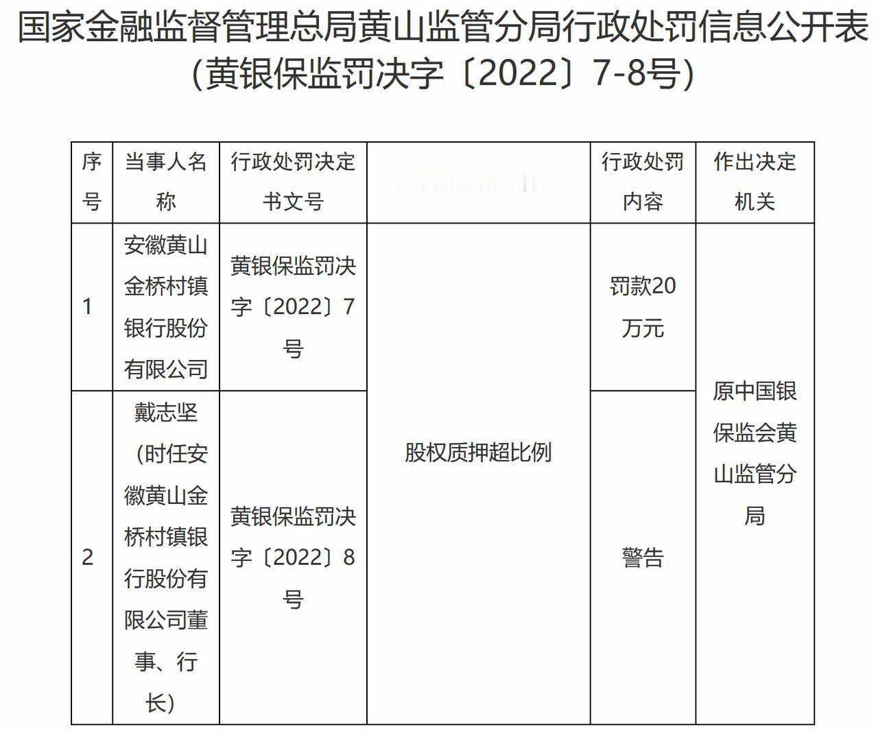 【安徽黄山金桥村镇银行被罚20万元】近日，据国家金融监督管理总局黄山监管分局行政