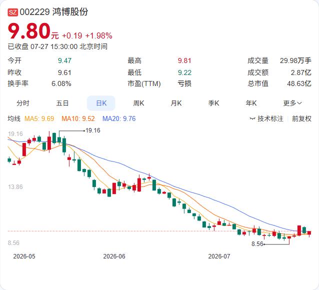 鸿博股份全资子公司上海弘博向上海农商行申请205万元固定资产贷款，公司提供连带责