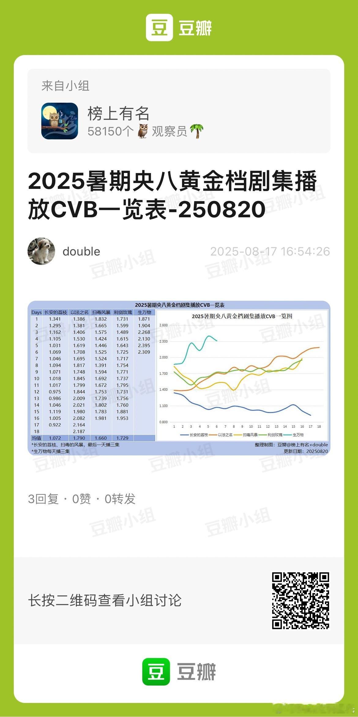 2025暑假档央八黄金档剧集CVB走势🌴豆瓣榜上有名小组观察员：double生