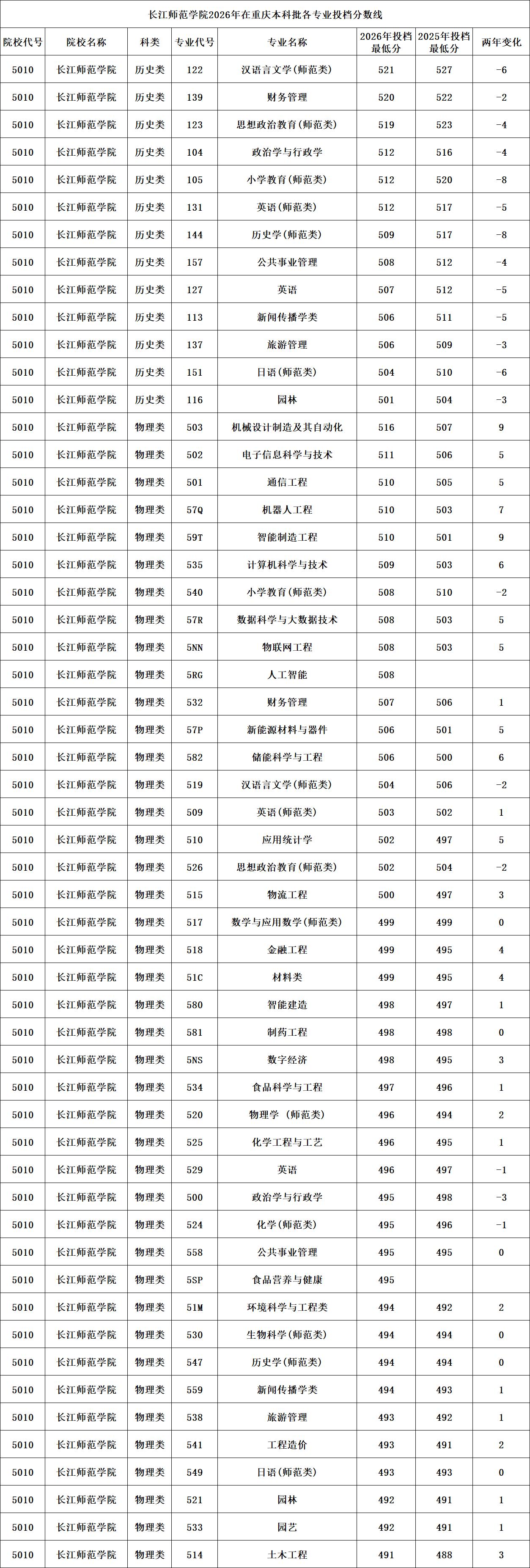 长江师范学院2026年在重庆本科批历史类录取分数线均有所下降，最高的是小学教育(