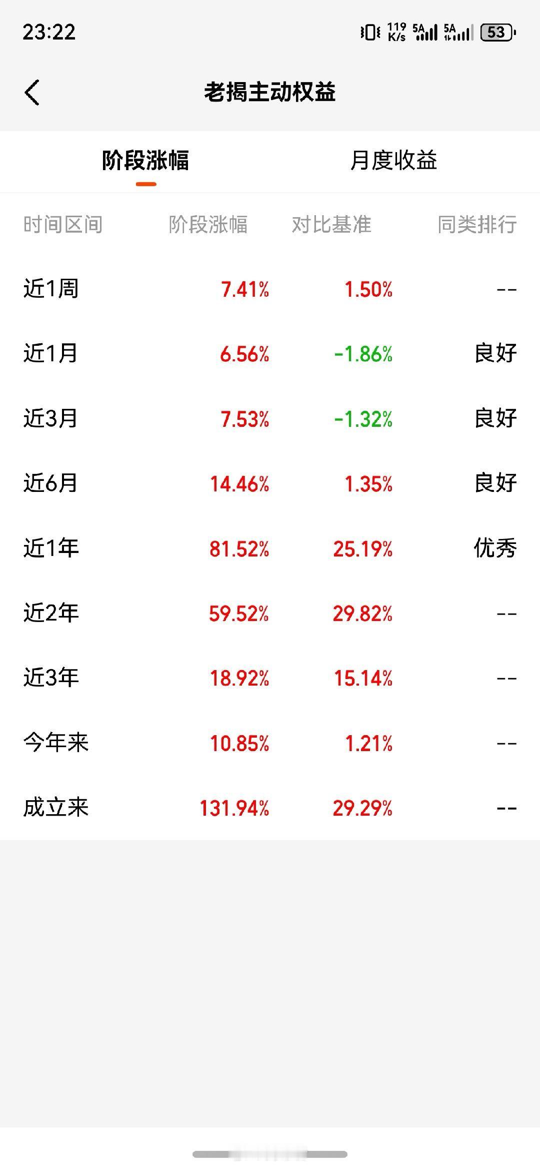 今天，我持有的基金实盘老揭主动权益净值创历史新高了！成立2576天，目前净值在2