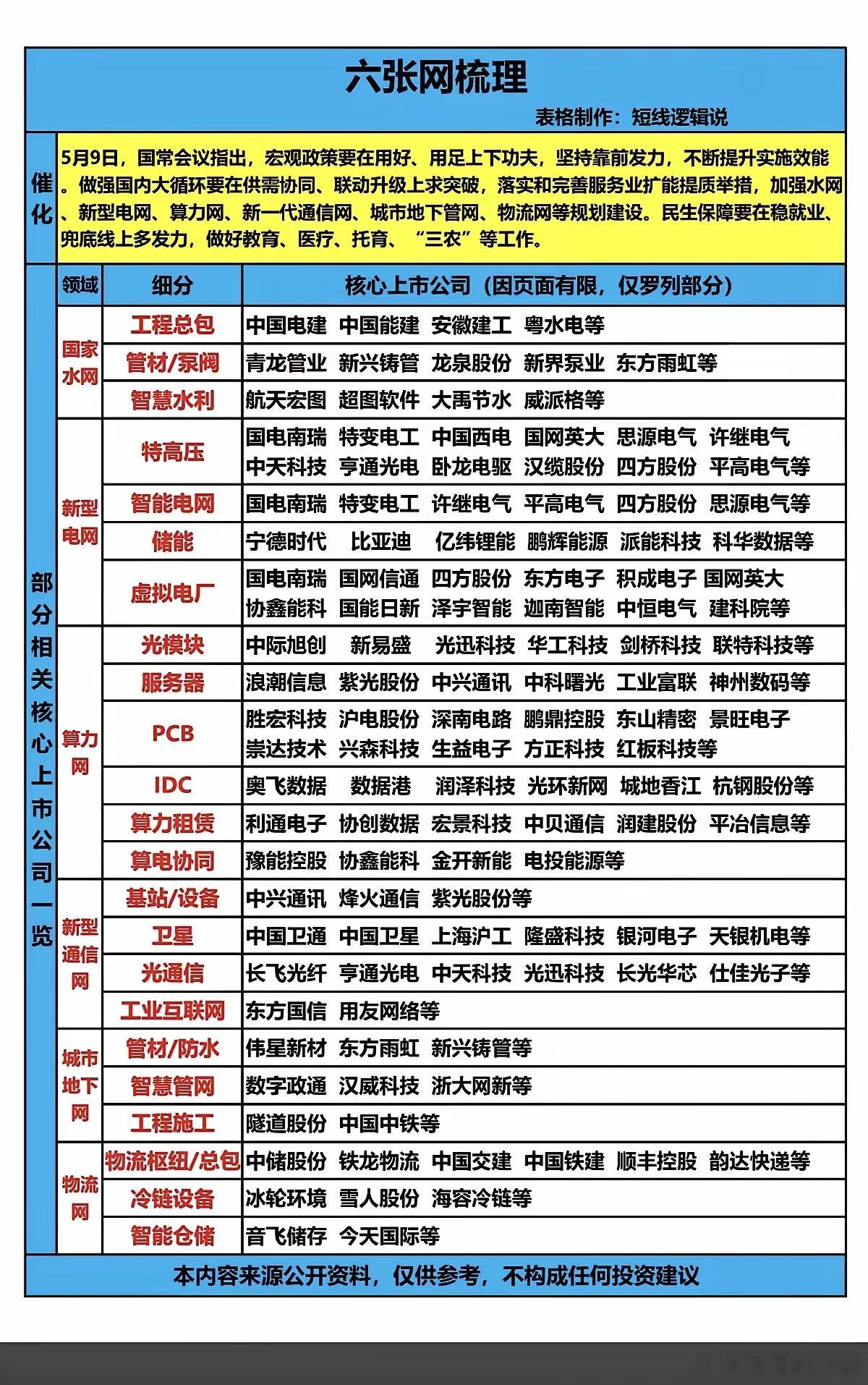 5月9日重磅重要会议正式官宣，高层重点部署推进六张网全域建设落地，国家级顶层战略