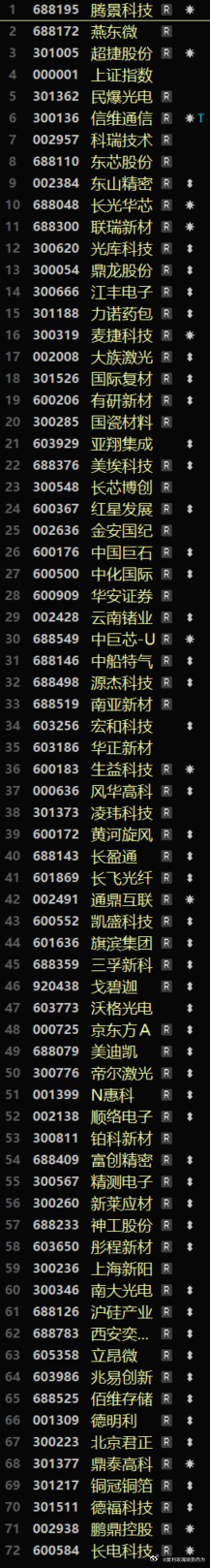 开盘，科技抢太快了，量化9点45后反手砸盘。。然后又找利空：季末2天漂移回流……