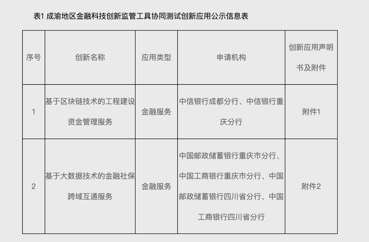 成渝公示2项金融科技创新监管应用
成渝地区金融科技创新监管工具协同测试公示2项拟