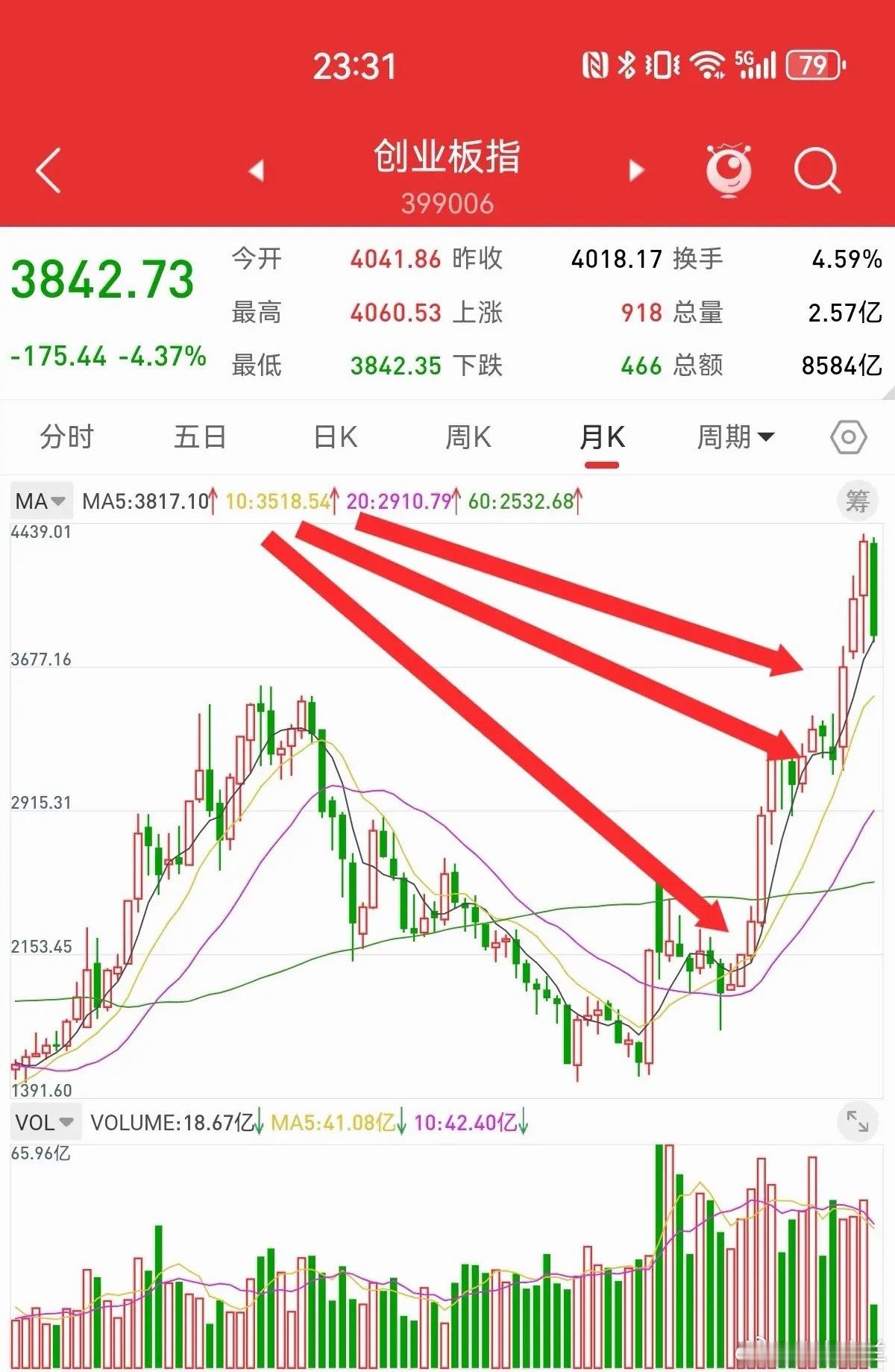 7月11日，散户最关心的问题，创业板还有多大的下跌空间，在哪里可以止跌反弹。根据