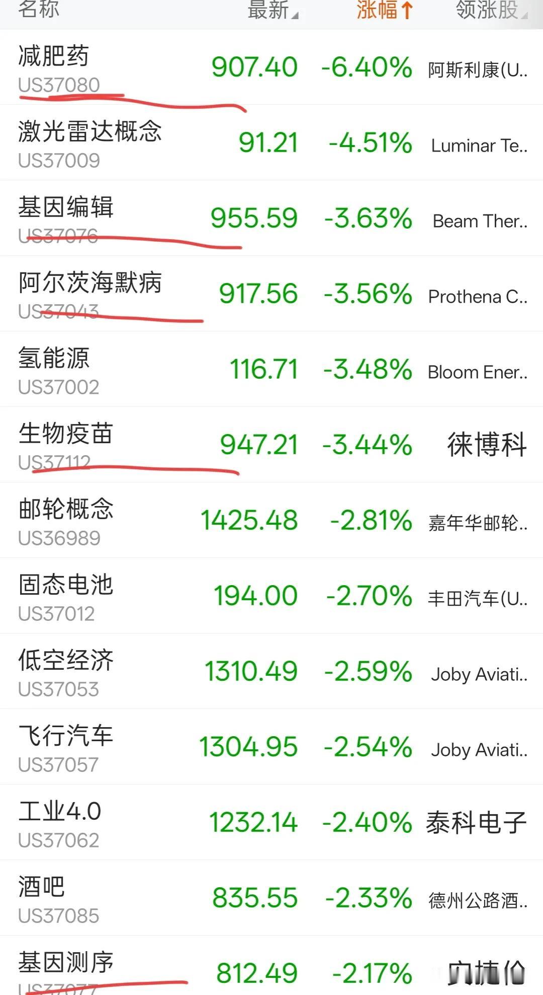 美股医药板块集体大跌，会不会带崩上升中的A股医药板块
随着诺和诺德减肥药业绩不及