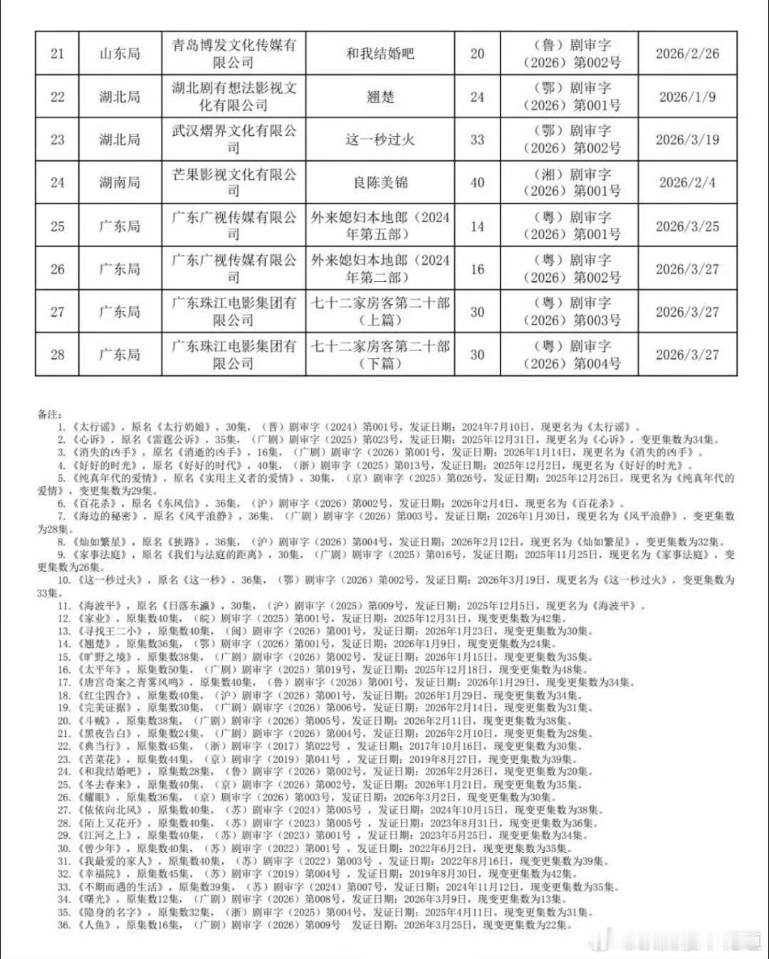 2026年Q1过审待播剧集这一秒过火和翘楚都已经过审了，随时可以抬上来了，这一秒