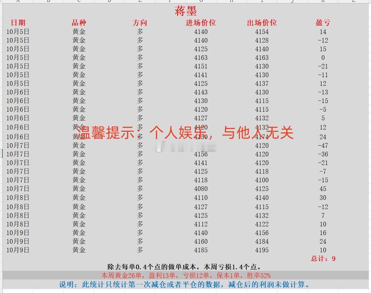 黄金 现货黄金 金价 本周喊单统计第一部分（2026.10.5-10.9）：景良