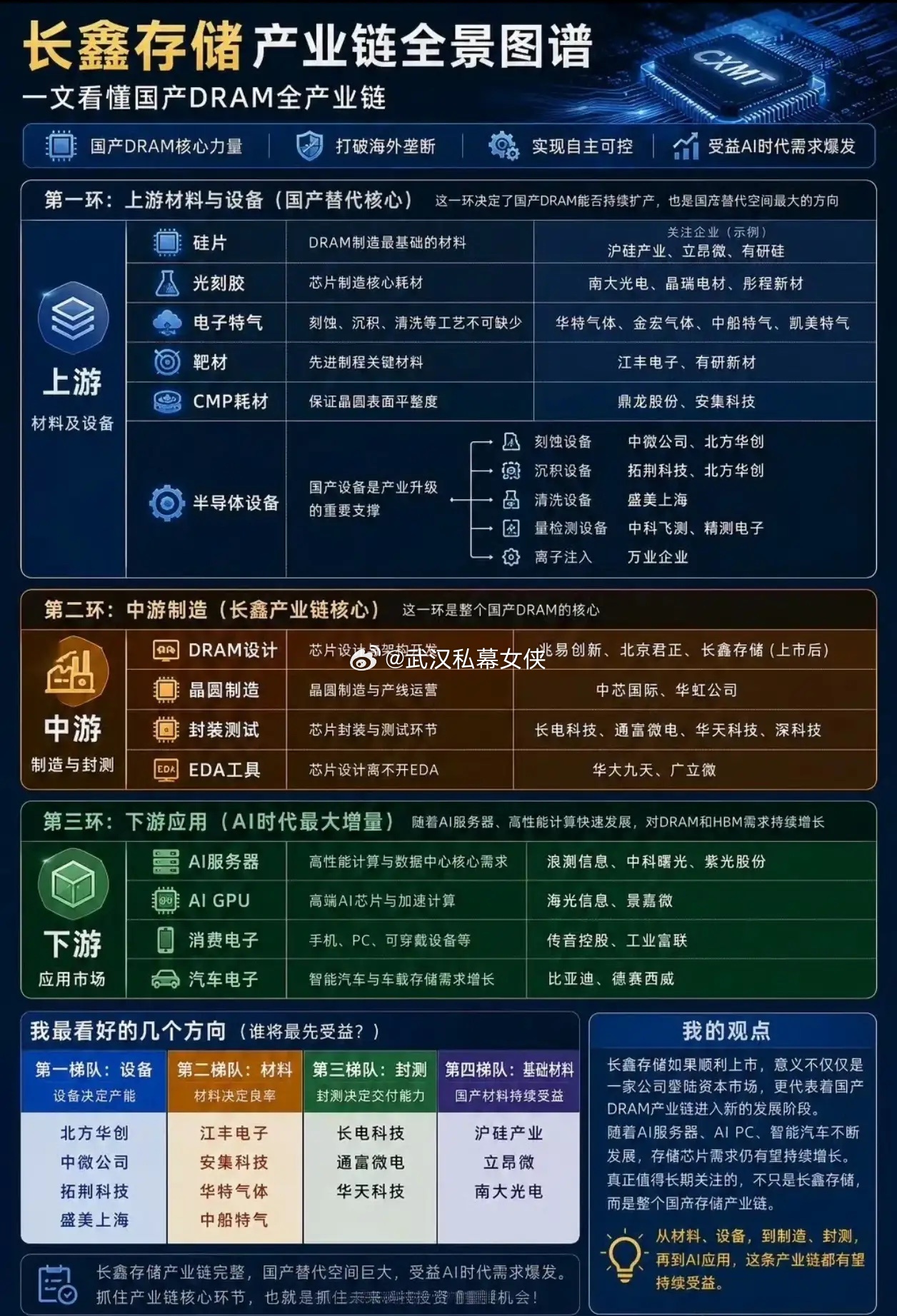 长鑫存储作为国产DRAM（内存芯片）的"独苗"龙头，一旦启动上市，资本市场盯上的