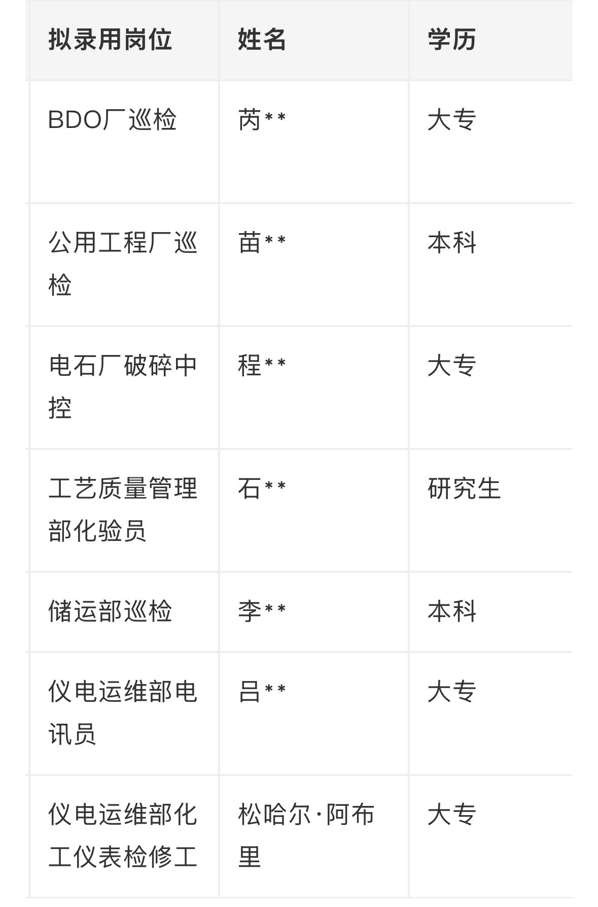 【新疆昌吉】新疆蓝山屯河能源有限公司2026年8月（第一批）拟录用人员公示！7人