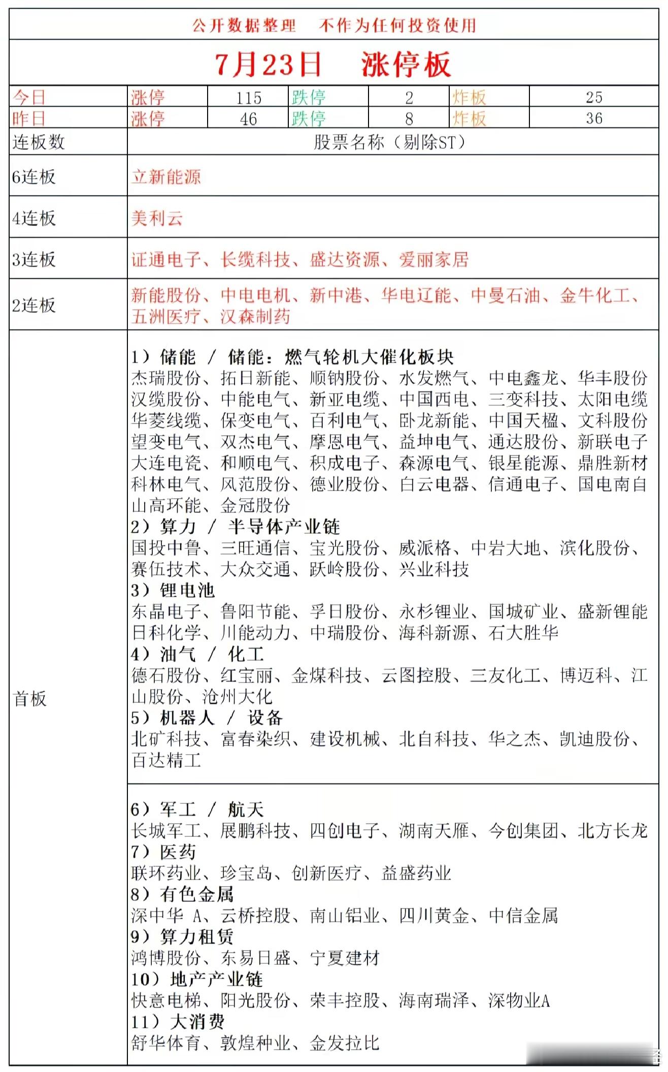 7月23日涨停复盘 
