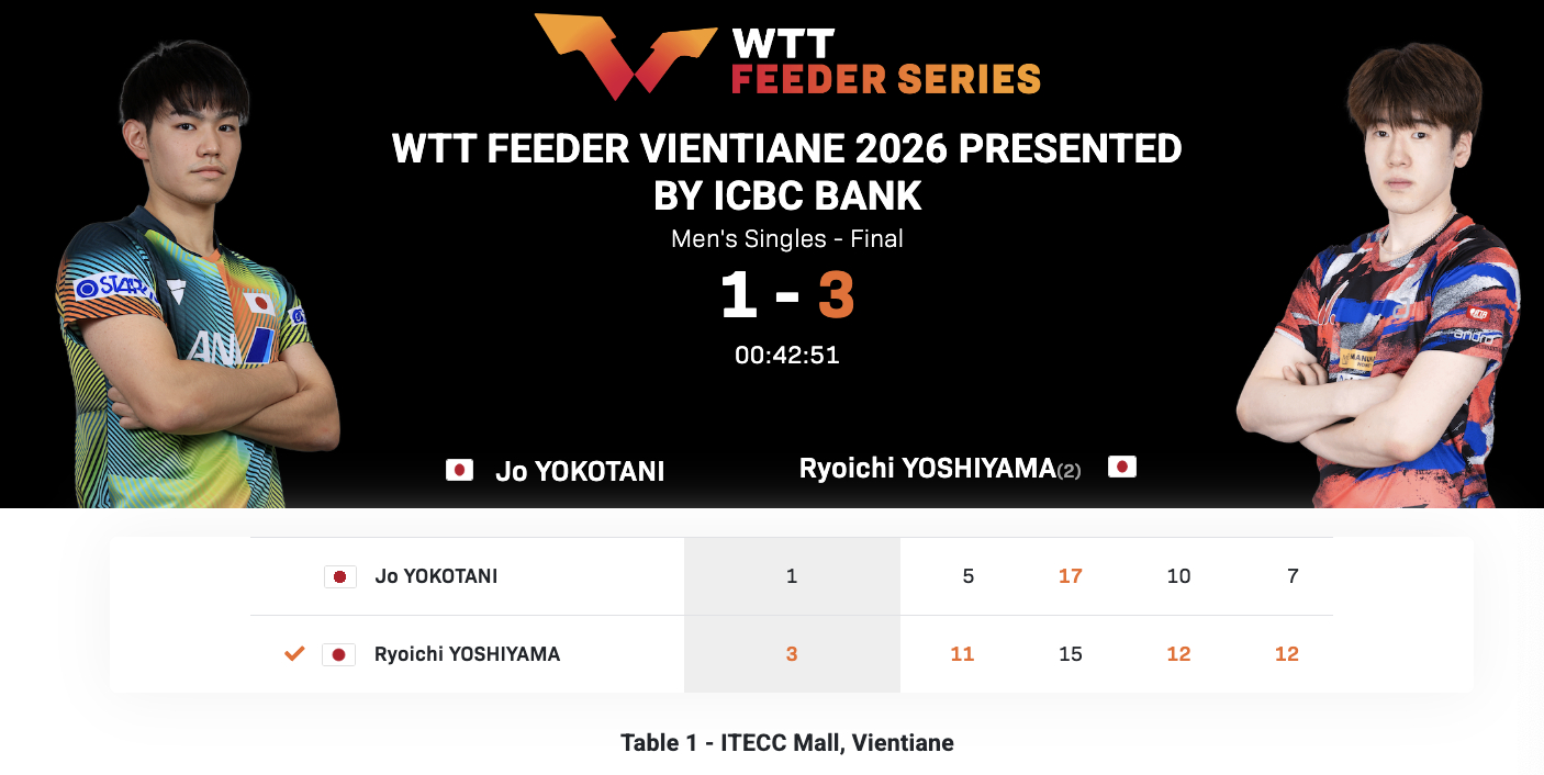 WTT支线赛万象站丨男单决赛吉山僚一🇯🇵3-1横谷晟🇯🇵【11-5，15