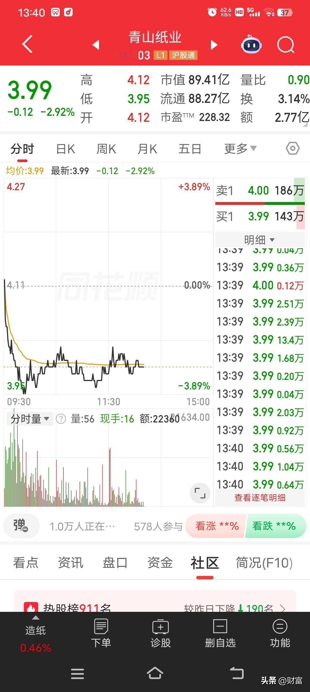 青山纸业最近走势让人有点愁啊。最新价3.99元，跌幅4.09%。早盘9点36分还