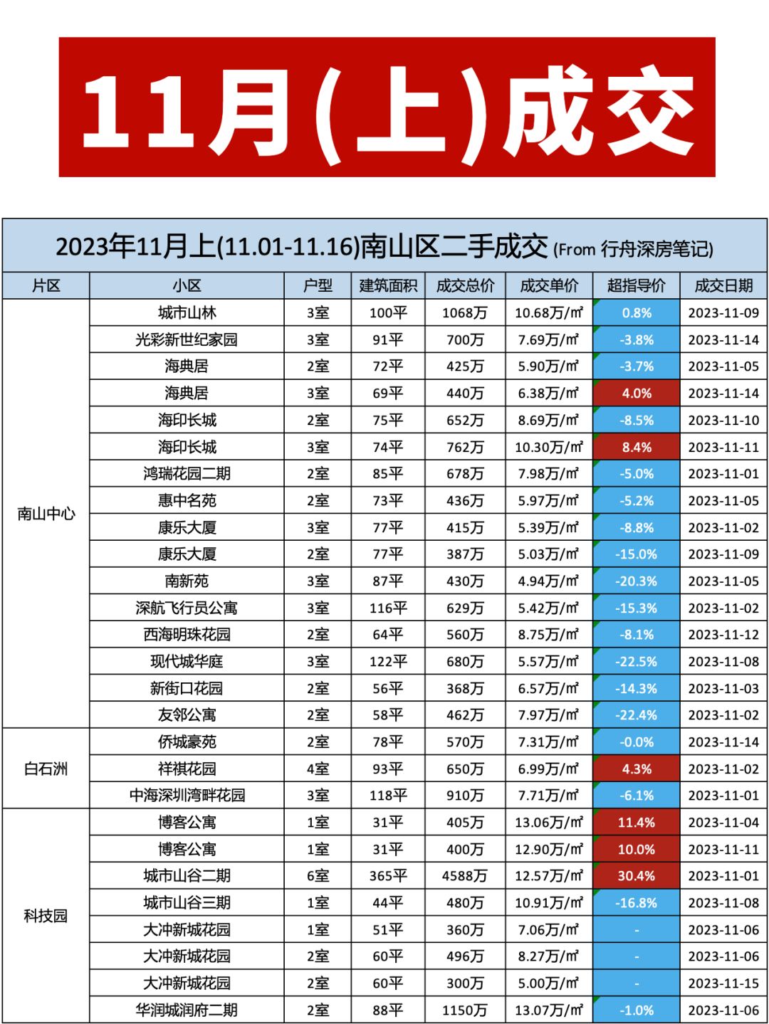 深圳各区二手房市场行情（2023年11月上）