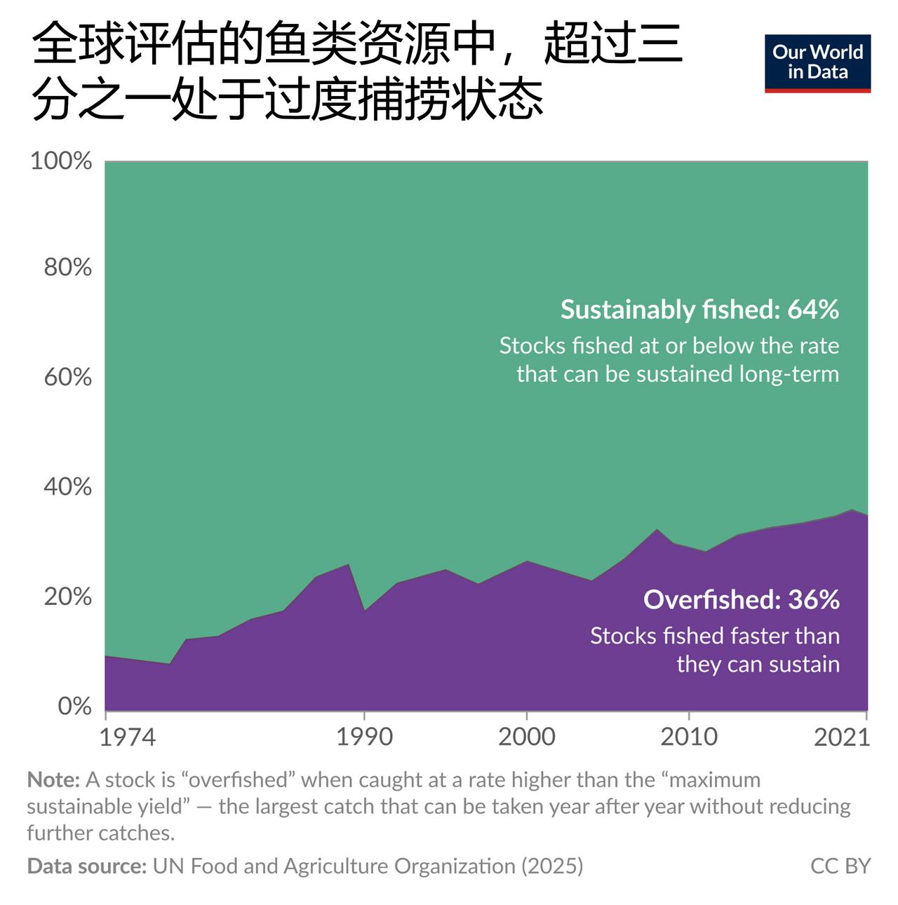 全球已评估鱼类种群中，略超三分之一遭到过度捕捞

全球有多少鱼类种群被过度捕捞？