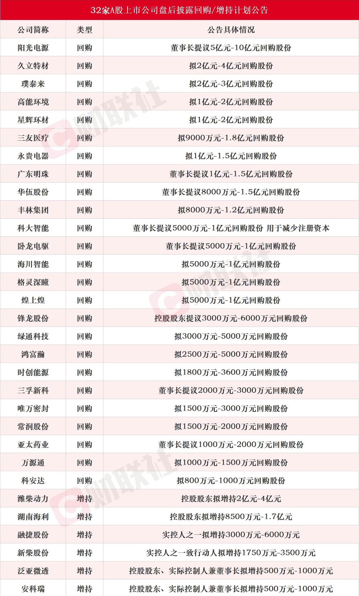 A股增持潮来了，有这些个股的投资者该回血了收盘之后又扎堆行动，一共有32家公司公