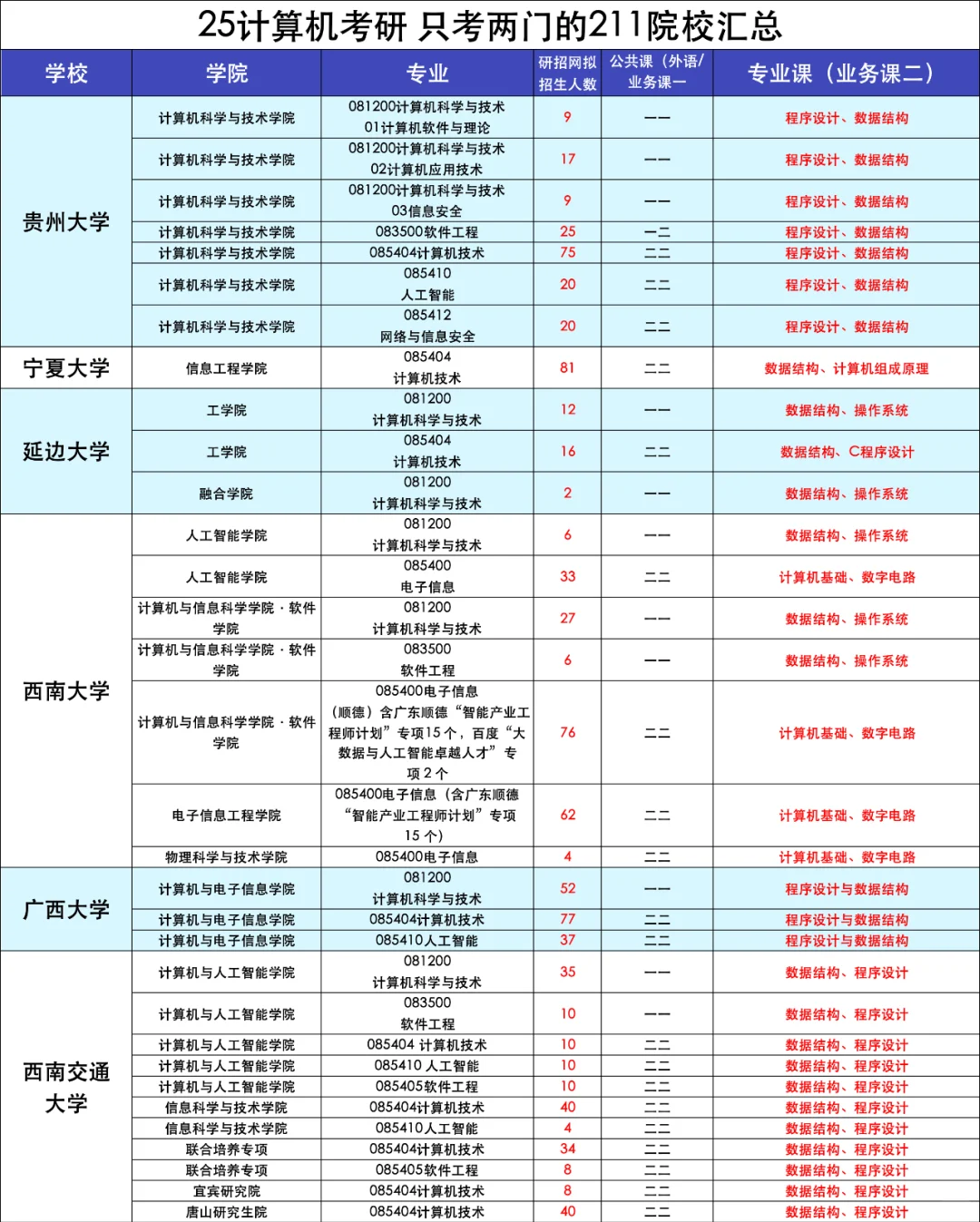 计算机考研！考两门的211院校汇总！