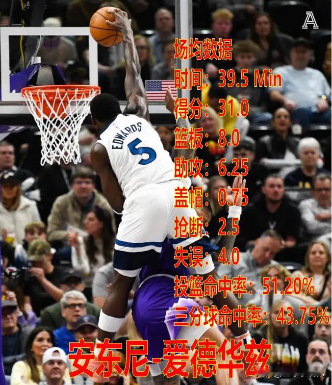 这是太阳VS森林狼系列赛四场比赛，爱德华兹与杜兰特的场均数据对比，在这一轮系列赛
